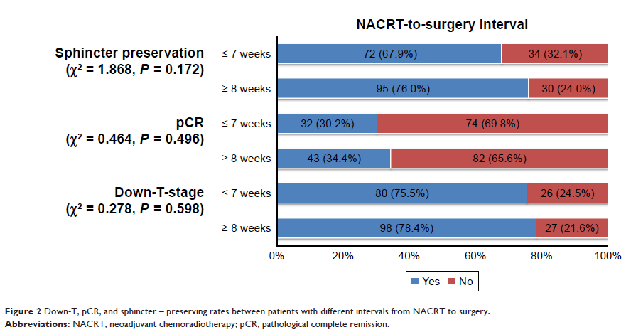 Figure 2 Down-T, pCR, and sphincter – preserving rates between patients with different intervals from NACRT to surgery.