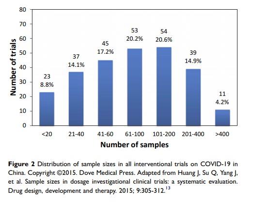 Figure 2 Distribution of sample sizes in all interventional trials on COVID-19 in...