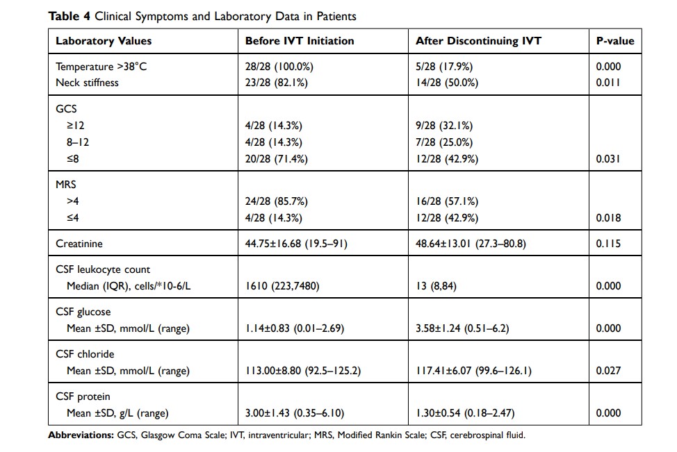Table 4 Clinical Symptoms and Laboratory Data in Patients
